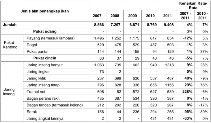 Tabel 2.7 Jumlah unit penangkapan Perikanan Laut menurut jenis alat penangkap, 2007-2011 Satuan : Buah
