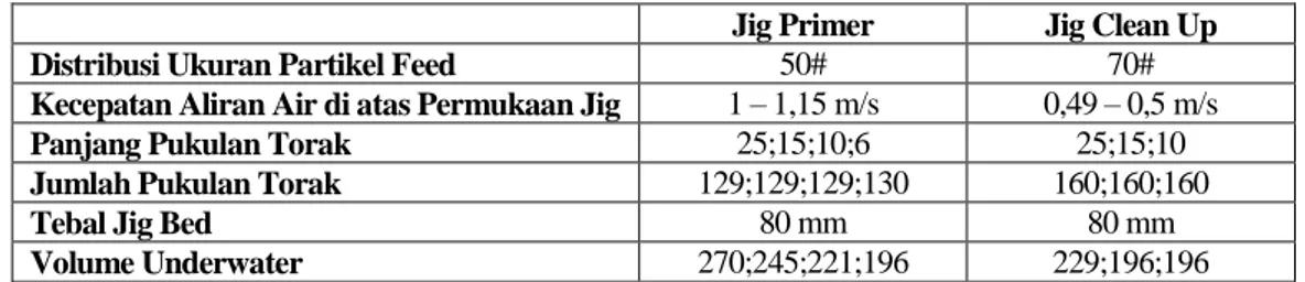 Tabel 1. Data Parameter Jig aktual di Instalasi Pencucian Bijih Timah TB 1.42 Pemali 