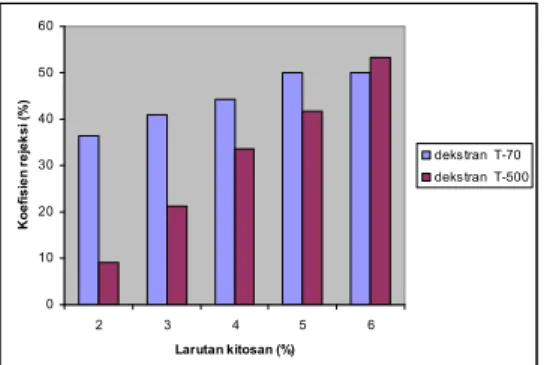 Gambar 4. Hasil analisis modulus young  membran kitosan 