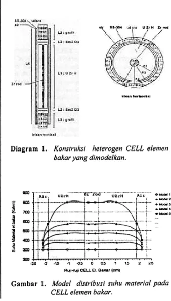 Diagram  1.  Konstruksi  heterogen  CELL  elemen bakar yang dimodelkan.