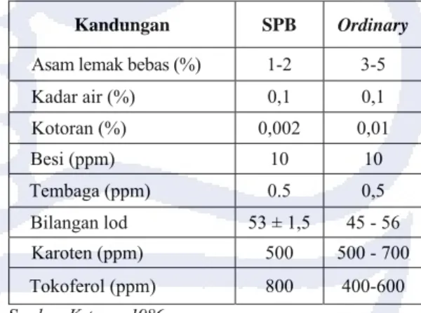 Tabel 2 Standar mutu SPB dan Ordinary  Kandungan  SPB  Ordinary 