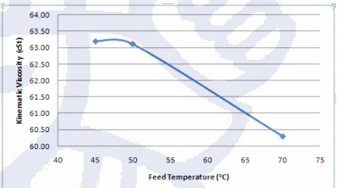Gambar 5 Pengaruh perubahan temperatur operasi  terhadap viskositas kinematik minyak  4.2  Pengaruh Tekanan Operasi (TMP) 