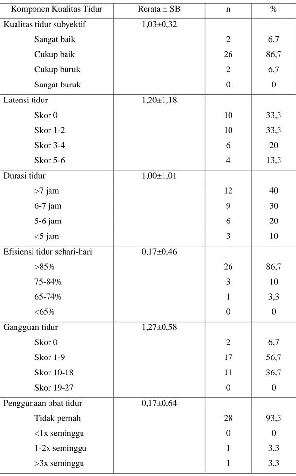 Tabel 3. Distribusi pasien LES berdasarkan 7 (tujuh) komponen kualitas tidur 