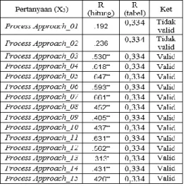 Tabel  4.7  Hasil  uji  validitas  untuk  variabel Process Approach (X 3 ) 