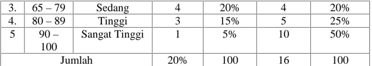 Tabel 4.4 :Distribusi tingkat ketuntasan hasil belajar pratest dan posttest No Kategori