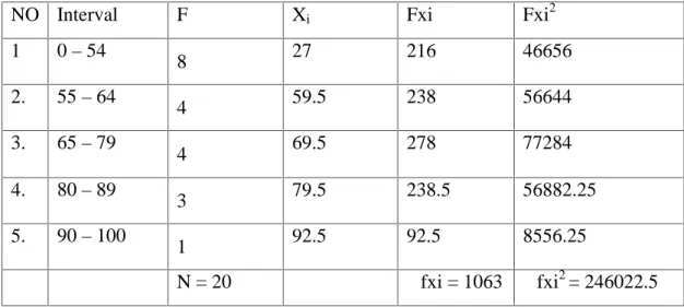 Tabel 4.5Distribusi Frekuensi Nilai Pretest Kelas IV