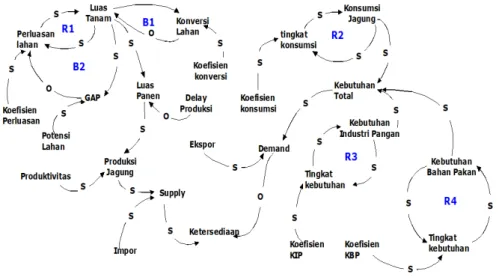 Gambar 1. Causal Loop Sistem Ketersediaan Jagung Nasional