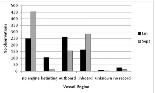 Gambar 3. Frekuensi pengamatan kapal berdasarkan jenis mesin di Kabupaten Raja Ampat dari survei udara tahun  2006