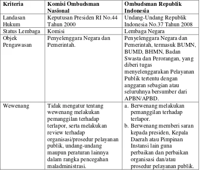 Tabel 1. Perbandingan Komisi Ombudsman Nasional dan Ombudsman 