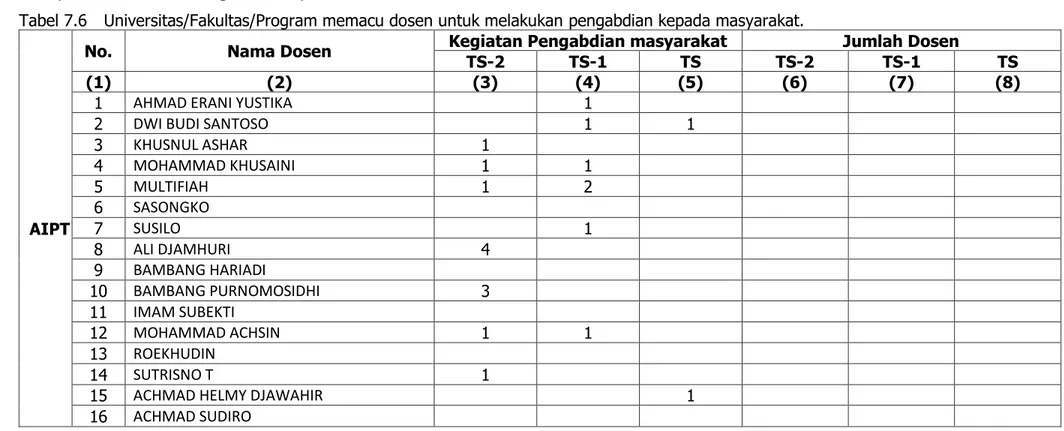 Tabel 7.6  Universitas/Fakultas/Program memacu dosen untuk melakukan pengabdian kepada masyarakat