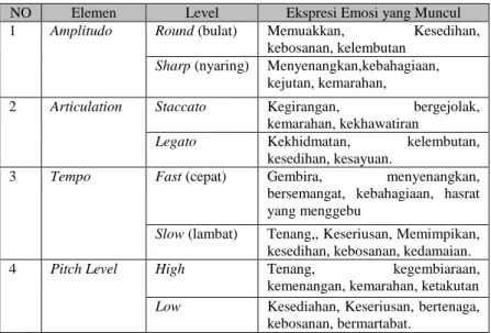 Tabel 1.1 Pengaruh Elemen Musik terhadap Emosi   (Henver dalam Gabrielsson dan Lindstorm, 2001) 