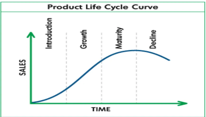 Grafik 2.1 Product Life Cycle 