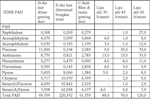 Tabel 1.3 Kandungan PAH pada emisi gas buang kendaraan bermotor dan air laut seta sedimen terkontaminasi
