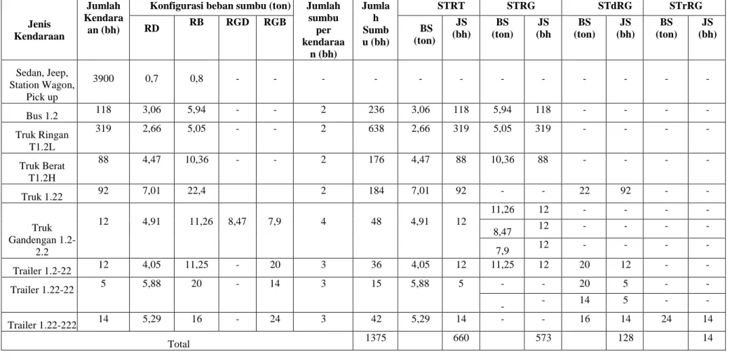Tabel Perhitungan Jumlah Sumbu Berdasarkan Jenis dan Bebannya  Jenis  Kendaraan  Jumlah  Kendaraan (bh) 