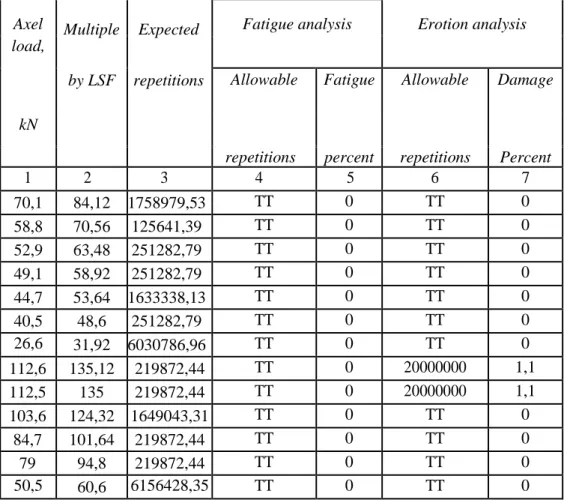 Tabel Hasil Analisis Fatik dan Erosi Single Axles dengan Tebal Taksiran 230 mm  Axel  Multiple  Expected  Fatigue analysis  Erotion analysis 