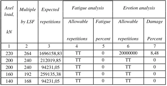 Tabel Hasil Analisis Fatik dan Erosi Tandem Axles  dengan Tebal   Taksiran 230 mm 