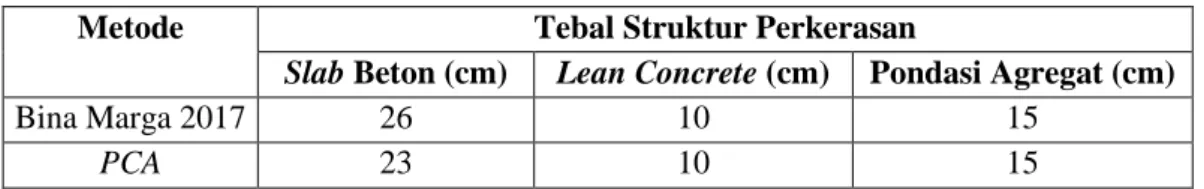 Tabel Perbandingan Tebal Beton Masing-Masing Metode 
