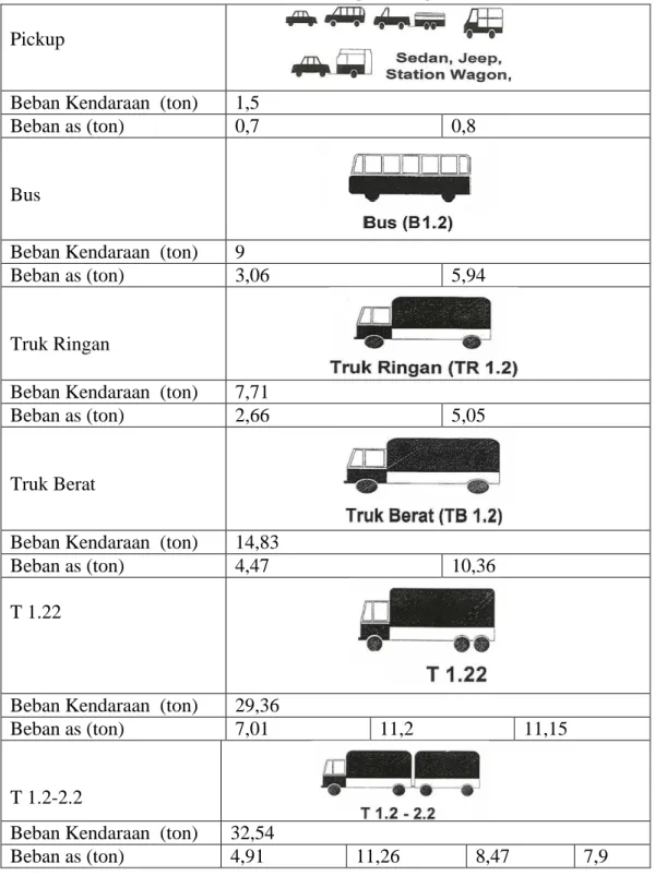 Tabel Beban As Masing-Masing Kendaraan  Pickup  