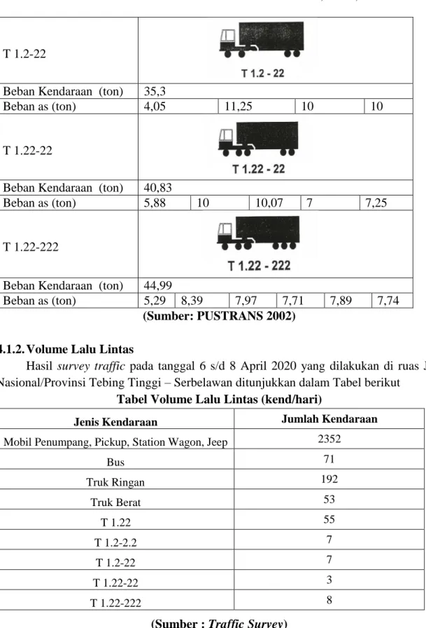 Tabel Volume Lalu Lintas (kend/hari) 