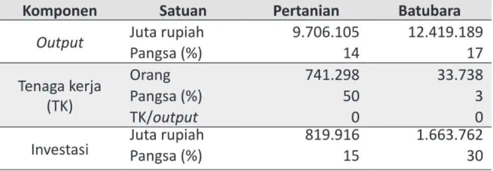 Tabel 1.1.   Perbandingan  pertanian  dan  batubara  untuk  beberapa  komponen perekonomian di Kalimantan Selatan (2004)