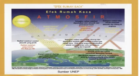 Gambar 2.1. Efek rumah kaca (KMNLH, 2008)