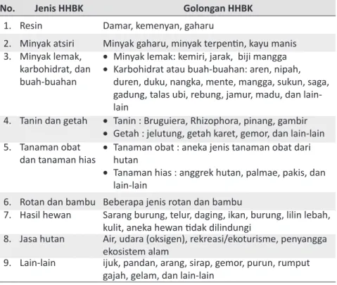 Tabel 3.4.  Jenis HHBK yang potensial di Kalimantan Selatan