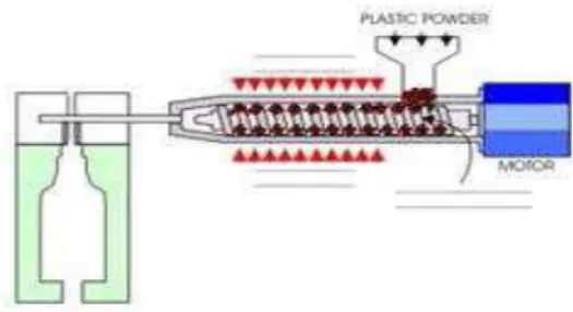 Gambar 2.5 Proses Pengisian Butiran Plastik 