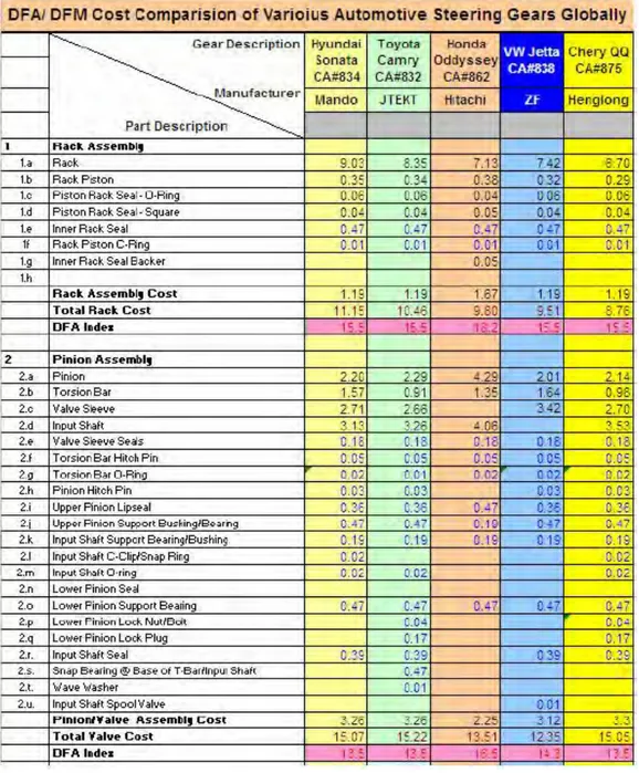 Tabel  2.2  Perbandingan  biaya  DFA/DFM  dari  beberapa  Automotive  Steering  Gears Globally 
