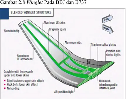 Gambar 2.8 Winglet Pada BBJ dan B737 