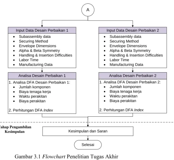 Gambar 3.1 Flowchart Penelitian Tugas Akhir 