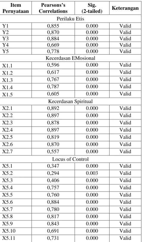 Tabel 4.5  Hasil Uji Validitas  Item  Pernyataan  Pearsons’s  Correlations  Sig.  (2-tailed)  Keterangan  Perilaku Etis  Y1  0,855  0.000  Valid   Y2  0,870  0.000  Valid   Y3  0,884  0.000  Valid   Y4  0,669  0.000  Valid   Y5  0,778  0.000  Valid   Kecer
