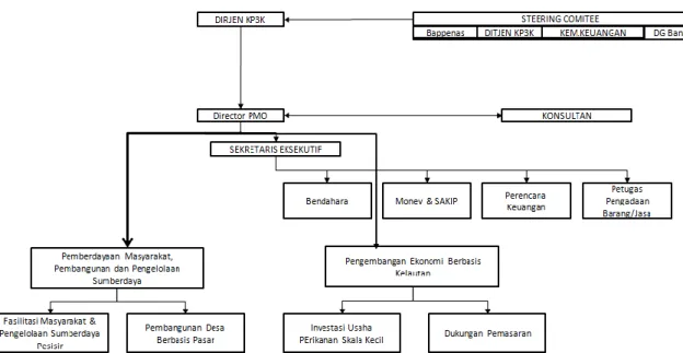 Gambar 1.2. Struktur Kelembagaan PMO 