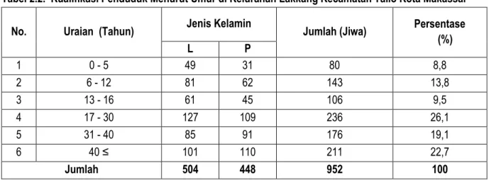 Tabel 2.2.  Kualifikasi Penduduk Menurut Umur di Kelurahan Lakkang Kecamatan Tallo Kota Makassar 