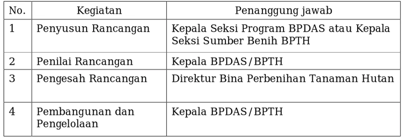 Tabel 3.  Penanggung Jawab Pembangunan Persemaian Permanen 