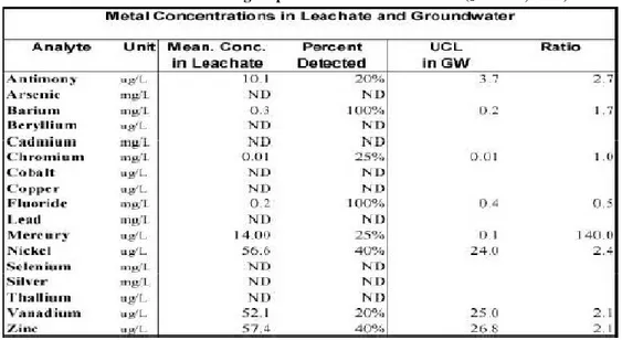 Tabel 11. Konsentrasi logam pada leachate dan air tanah (Johnson, 2011) 