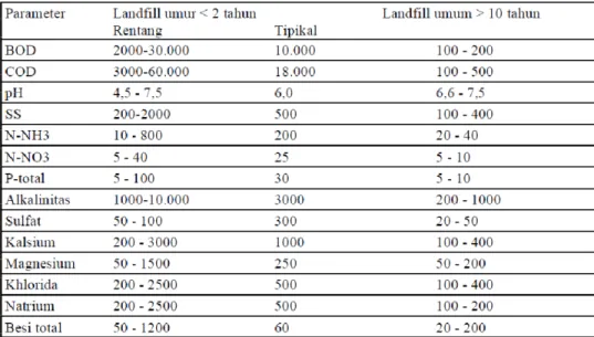 Tabel 1. Rentang Kualitas Lindi (Damanhuri, 2008) 