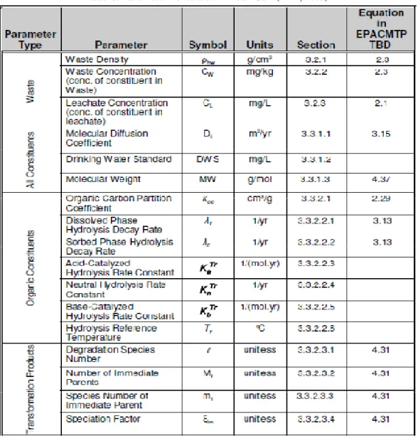 Tabel 3. Parameter konstituen Limbah Cair (EPA, 2003) 
