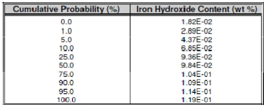 Tabel 7. Sebaran fraksi besi hidroksida (EPA, 2003) 