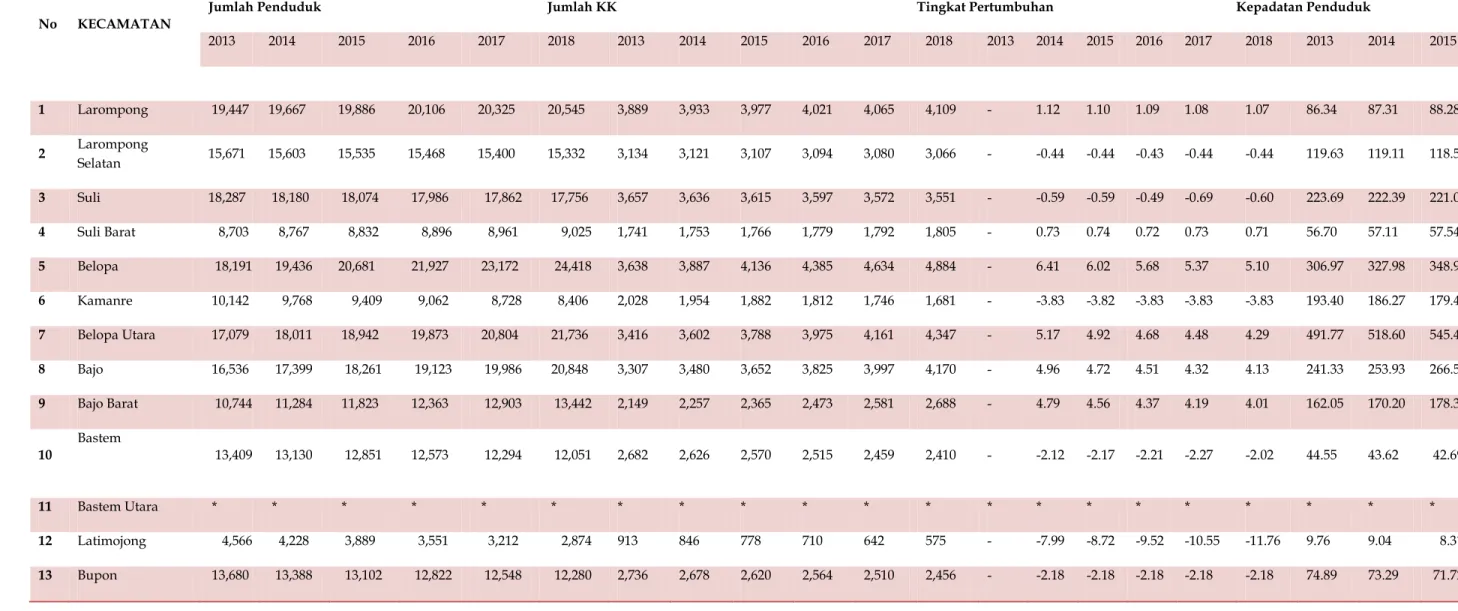 Tabel 2.2  Proyeksi Jumlah Penduduk di Rinci Per Kecamatan Tahun 2013 – 2018