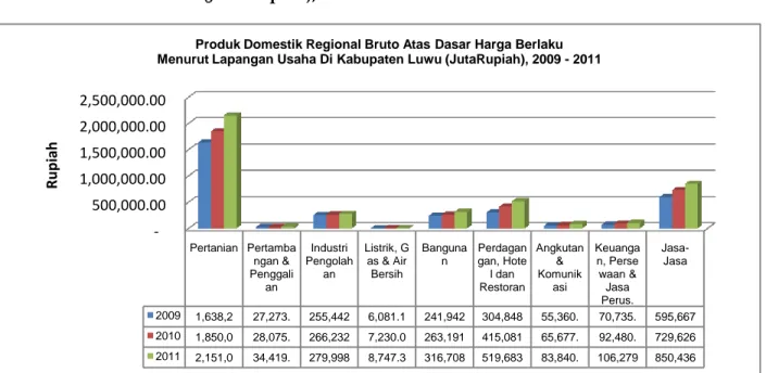 Grafik 2.2.  PDRB Atas Dasar Harga Berlaku Menurut Lapangan Usaha Di Kabupaten  Luwu (Juta Rupiah), Tahun 2009 – 2011 