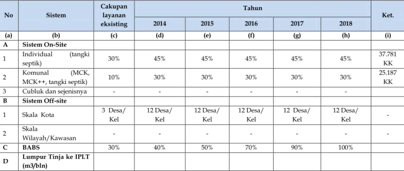 Tabel 2.6: Tujuan dan Sasaran Air Limbah Domestik  Air Limbah Permukiman 