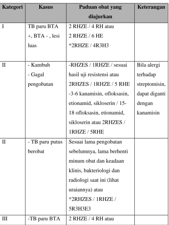 Tabel 2.3. Pengobatan TB (PDPI, 2006)  Kategori  Kasus  Paduan obat yang 