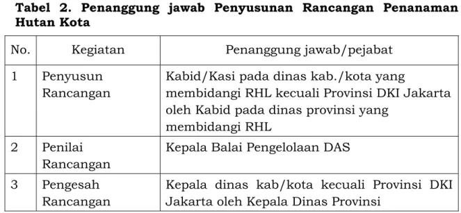 Tabel 2. Penanggung jawab Penyusunan Rancangan Penanaman  Hutan Kota 
