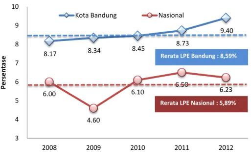 Tabel  berikut  menguraikan  beberapa  indikator  makro  strategis  Kota  Bandung  untuk  dapat  melihat pembangunan ekonomi dan kesejahteraan rakyat secara lebih luas