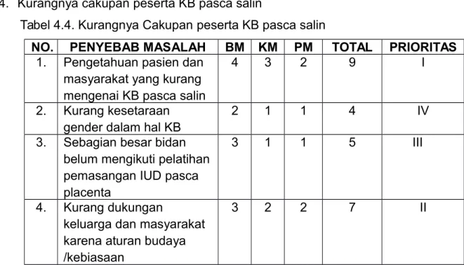 Tabel 4.4. Kurangnya Cakupan peserta KB pasca salin