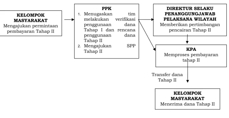 Gambar 3 : Penyaluran Dana BLM-PPMPBK Tahap II (30%)  