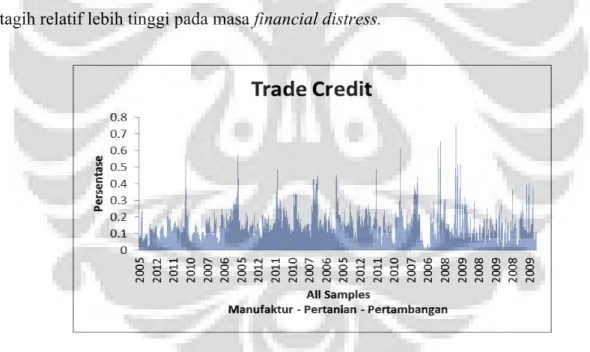 Grafik 1. Grafik Panel Variabel Terikat – Trade Credit