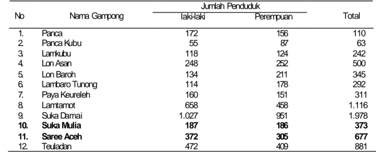 Tabel 6 Jumlah penduduk di Kecamatan Lembah Seulawah pada tahun 2003 
