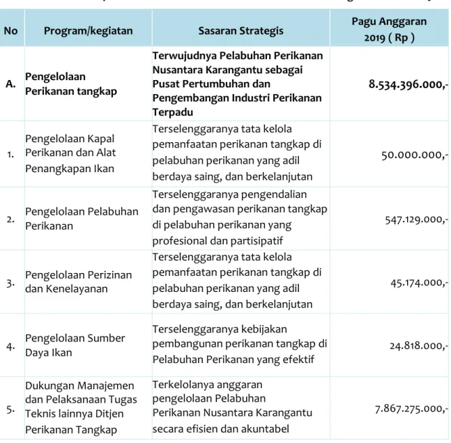 Tabel 2. Rencana Kinerja Tahunan Pelabuhan Perikanan Nusantara Karangantu Tahun 2019 