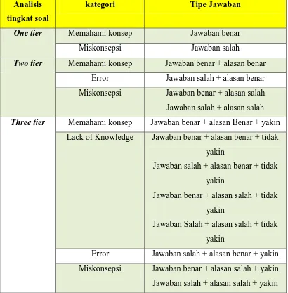 Tabel 3.4. Analisis kombinasi jawaban pada one tierAnalisis , two tier, dan three tier ( Kaltackci dan Didis, 2007) kategori Tipe Jawaban 